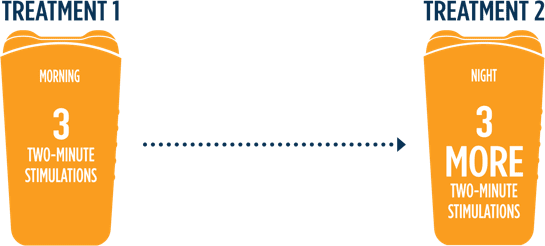 Episodic cluster headache treatment steps Chart: timeline