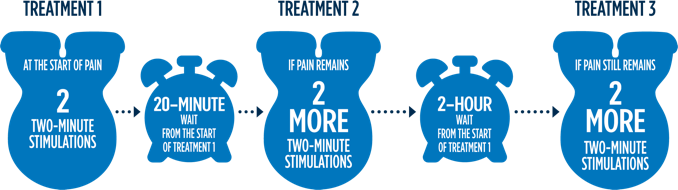 Dosing instructions for relieving migraine pain.